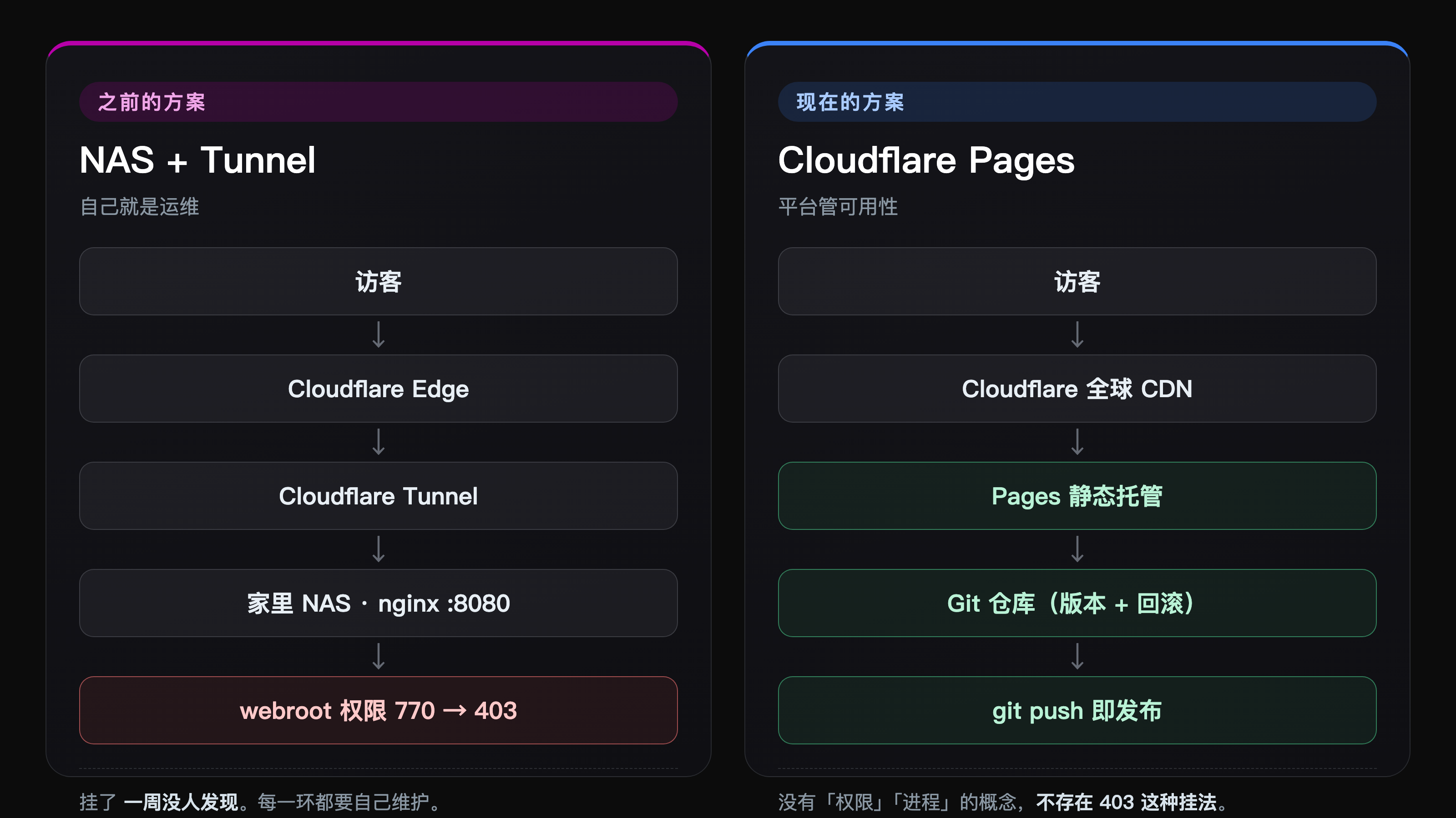 NAS+Tunnel 与 Cloudflare Pages 架构对比