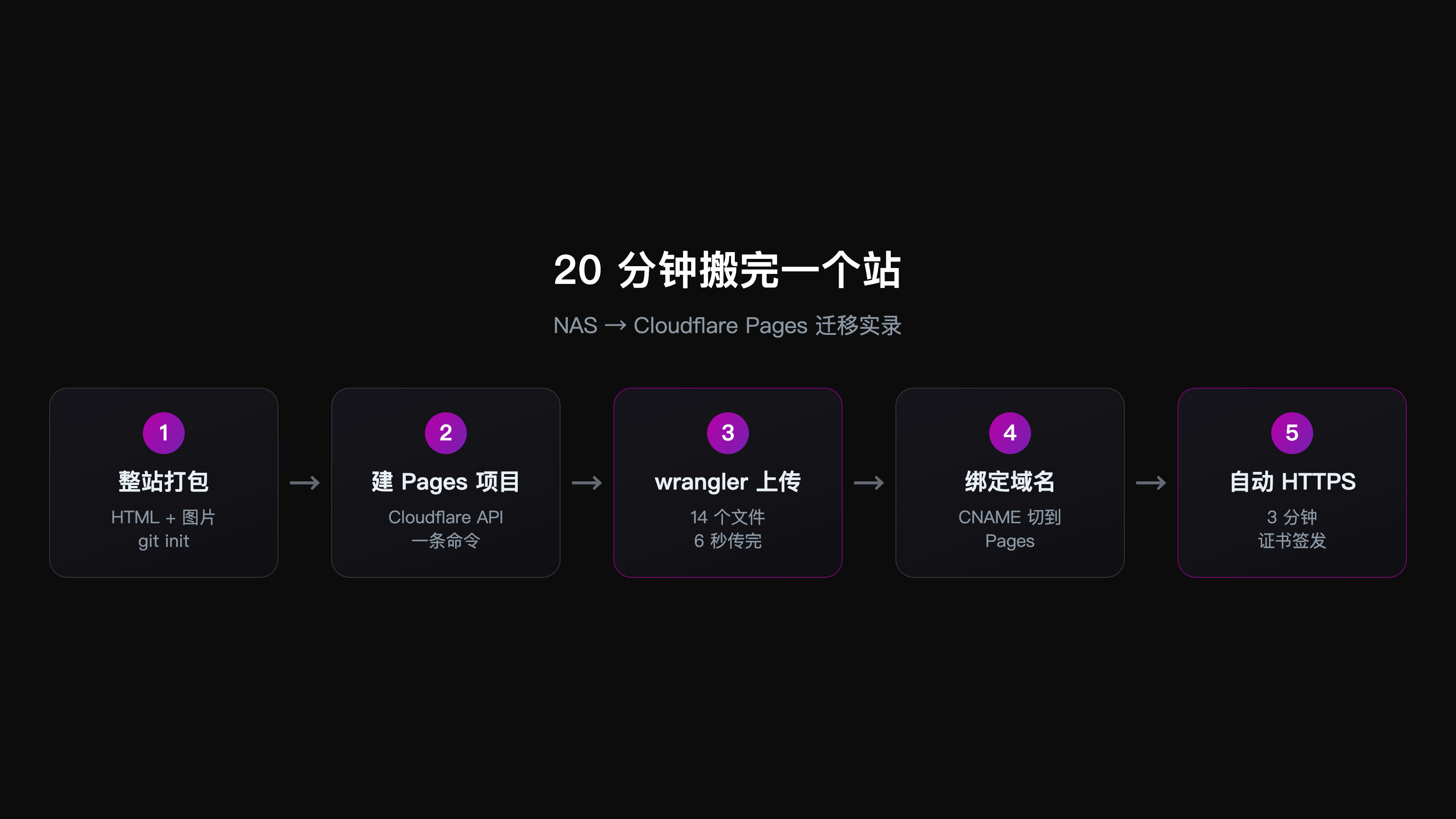 NAS 迁移到 Cloudflare Pages 的五步流程