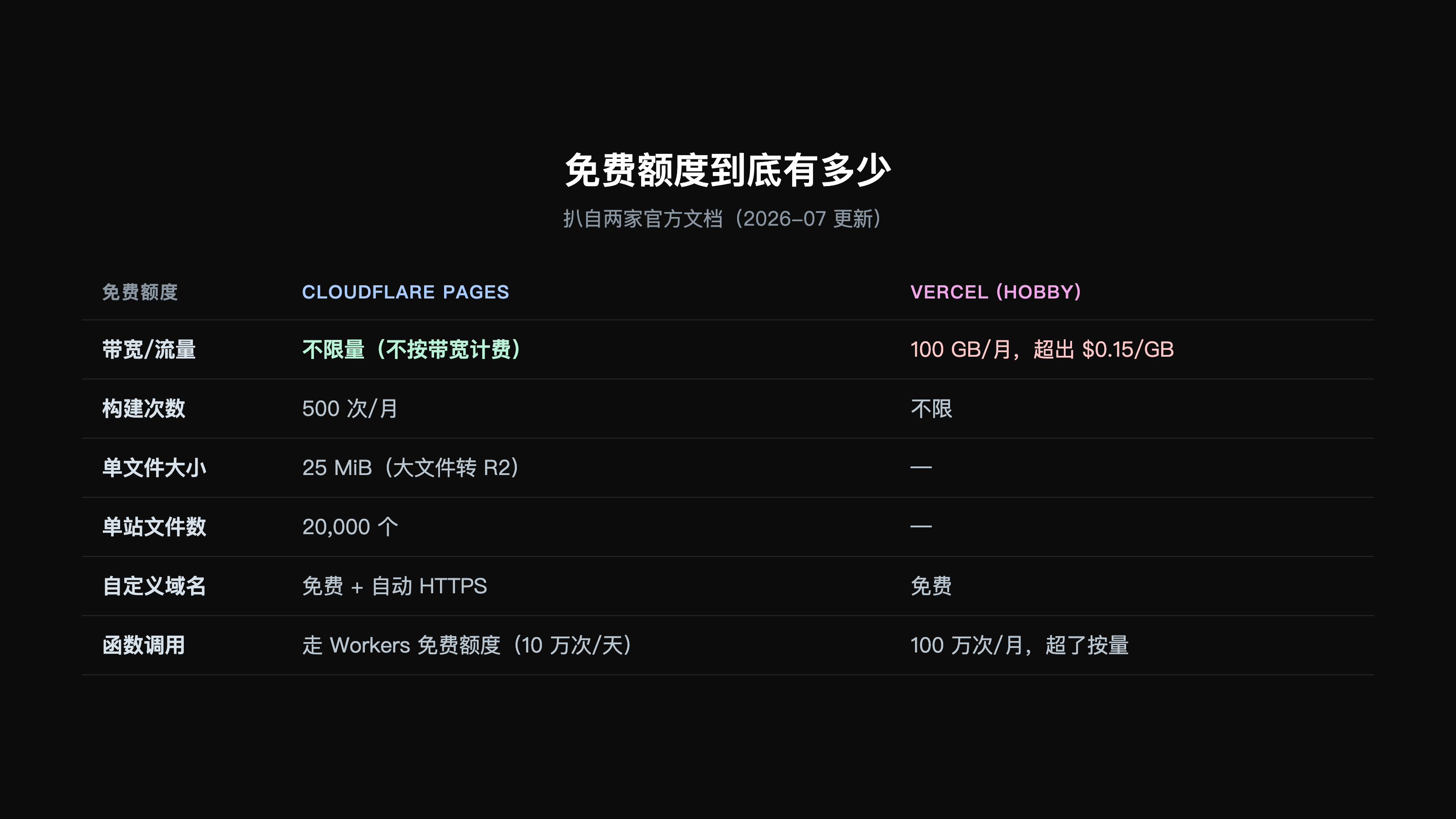 Cloudflare Pages 与 Vercel 免费额度对比表